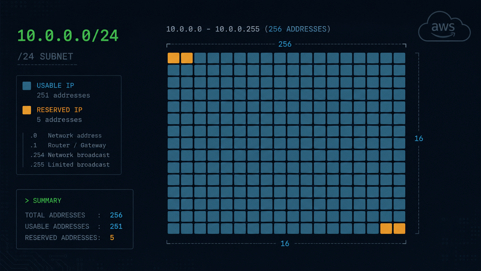 Why Your /24 Subnet Only Has 251 Usable IPs (Not 254)